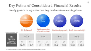 6
Key Points of Consolidated Financial Results
Steady growth in key areas creating medium-term earnings base
(Unit: billions of yen)
* au Financial Holdings (IFRS basis), excluding the impact of accounting change in FY23-03
H1
Operating
income
YOY results
5G
Communications
(2.9)
（Communications ARPU
revenues）
＋3.7
＋0.8
Q1 Q2
H1 Rebound
DX
+1.7 ＋3.8
Q1 Q2
+5.4
Steady expansion
of profit increase
Finance*
+5.2 ＋3.0
＋8.3
Q1 Q2
Double-digit growth
Energy
(3.9) ＋13.4
＋9.5
Q1 Q2
Profit increase in Q2
 