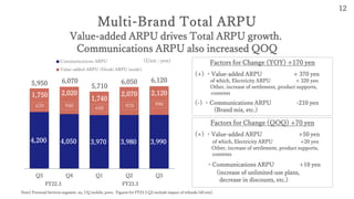 Multi-Brand Total ARPU
12
Q3 Q4 Q1 Q2 Q3
4,200 4,050 3,970 3,980 3,990
1,750 2,020
1,740
2,070 2,120
Communications ARPU
Value-added ARPU (Denki ARPU inside)
6,050
FY23.3
5,950
Factors for Change (YOY) +170 yen
(+) ・Value-added ARPU + 370 yen
of which, Electricity ARPU + 320 yen
Other, increase of settlement, product supports,
contents
(-) ・Communications ARPU -210 yen
(Brand mix, etc.)
(Unit : yen)
Factors for Change (QOQ) +70 yen
(+) ・Value-added ARPU +50 yen
of which, Electricity ARPU +20 yen
Other, increase of settlement, product supports,
contents
・Communications ARPU +10 yen
(increase of unlimited-use plans,
decrease in discounts, etc.)
5,710
6,070
FY22.3
Note) Personal Services segment. au, UQ mobile, povo. Figures for FY23.3 Q2 exclude impact of refunds (60 yen).
Value-added ARPU drives Total ARPU growth.
Communications ARPU also increased QOQ
6,120
990
970
650
940
670
 