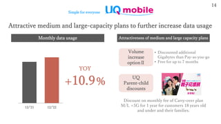 Attractive medium and large-capacity plans to further increase data usage
14
YOY
+10.9%
Volume
increase
optionⅡ
UQ
Parent-child
discounts
• Discounted additional
Gigabytes than Pay-as-you-go
• Free for up to 7 months
Discount on monthly fee of Carry-over plan
M/L +5G for 1 year for customers 18 years old
and under and their families.
Attractiveness of medium and large capacity plans
Monthly data usage
12/'21 12/'22
Simple for everyone
 