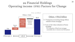 au Financial Holdings
Operating income (IFRS) Factors for Change
28
Others ＋¥16.5 billion
(+) Temporary accounting change effects
related to home mortgage
(-) Loss on fair value evaluation of home
mortgage
*FV evaluation of fixed-rate mortgage
receivables due to interest rate fluctuations
FY23.3 Q1-3
FY22.3 Q1-3
9.6
30.9
+21.3
+4.8
Others
(Unit : yen billion)
+16.5
Loss on FV
evaluation
of home
mortgage
Temporary
accounting
effects related
to home
mortgage
Organic
base
 