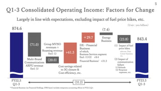 5
(Unit : yen billion)
(71.0)
+61.3
FY22.3
Q1-3
FY23.3
Q1-3
Q1-3 Consolidated Operating Income: Factors for Change
Multi-B...
