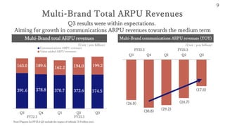 (26.0)
(30.8)
(29.2)
(24.7)
(17.0)
Q3 Q4 Q1 Q2 Q3
Multi-Brand Total ARPU Revenues
Q3 results were within expectations.
Aiming for growth in communications ARPU revenues towards the medium term
9
391.6 378.8 370.7 372.6 374.5
163.0 189.6 162.2 194.0 199.2
Q3 Q4 Q1 Q2 Q3
Communications ARPU revenues
Value-added ARPU revenues
FY23.3
FY22.3
Multi-Brand total ARPU revenues
FY23.3
FY22.3
Multi-Brand communications ARPU revenues (YOY)
(Unit : yen billion)
Note) Figures for FY23.3 Q2 exclude the impact of refunds (5.9 billion yen).
(Unit : yen billion)
 