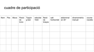 cuadre de participació
Nom Pes Altura Flexió
de
tronc
Tappin
g test
velocitat
10x5
flexió
de
braços
salt
horitzontal
abdominal
en 30’’
dinamometría
manual
course
navette
 