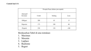 Alternatif 
Investasi 
Prospek Pasar (dalam juta rupiah) 
Cerah Sedang Lesu 
Obligasi 200 65 15 
Deposito 175 100 40 
Properti 250 150 -100 
Contoh Soal 1-5: 
Berdasarkan Tabel di atas tentukan: 
1. Maximax 
2. Maxmin 
3. Laplace 
4. Realisme 
5. Regret 
 