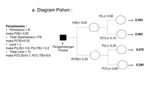 a. Diagram Pohon : 
P(L)= 0,90 
0,585 
P(B)= 0,65 
0,065 
P(TL)= 0,10 
Pengembangan P(L)= 0,20 
Produk 0,070 
P(TB)= 0,35 
0,280 
P(TL)= 0,80 
Penyelesaian : 
• Perbaharui = B 
maka P(B)= 0,65 
• Tidak Diperbaharui =TB 
maka P(TB)=0,35 
• Laris = L 
maka P(L/B)= 0,9; P(L/TB) = 0,2 
• Tidak Laris = TL 
maka P(TL/B)=0,1; P(TL/TB)=0,8 
 