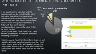 In our questionnaire, we asked who the
viewers would see the rest of the film with if
they had a choice from friends or family.
The results came back with 88% coming back
with watching with their friends, this could be
because many teenagers wouldn't’t see a
thriller with their family as their
parents/guardians may not like crime thrillers
but family movies.
I would go and see a crime thriller now I have
watched so many and actually find them very
interesting and clever.
friends
88%
family
4%
other
8%
who would you see this
with
Most teenagers, have the independency to go out and
socialize without a parent or guardian, and they much
rather go and watch a film with people their age, that
may explain why 88% would rather watch this media
product with their friends rather than the 4% with their
family
 