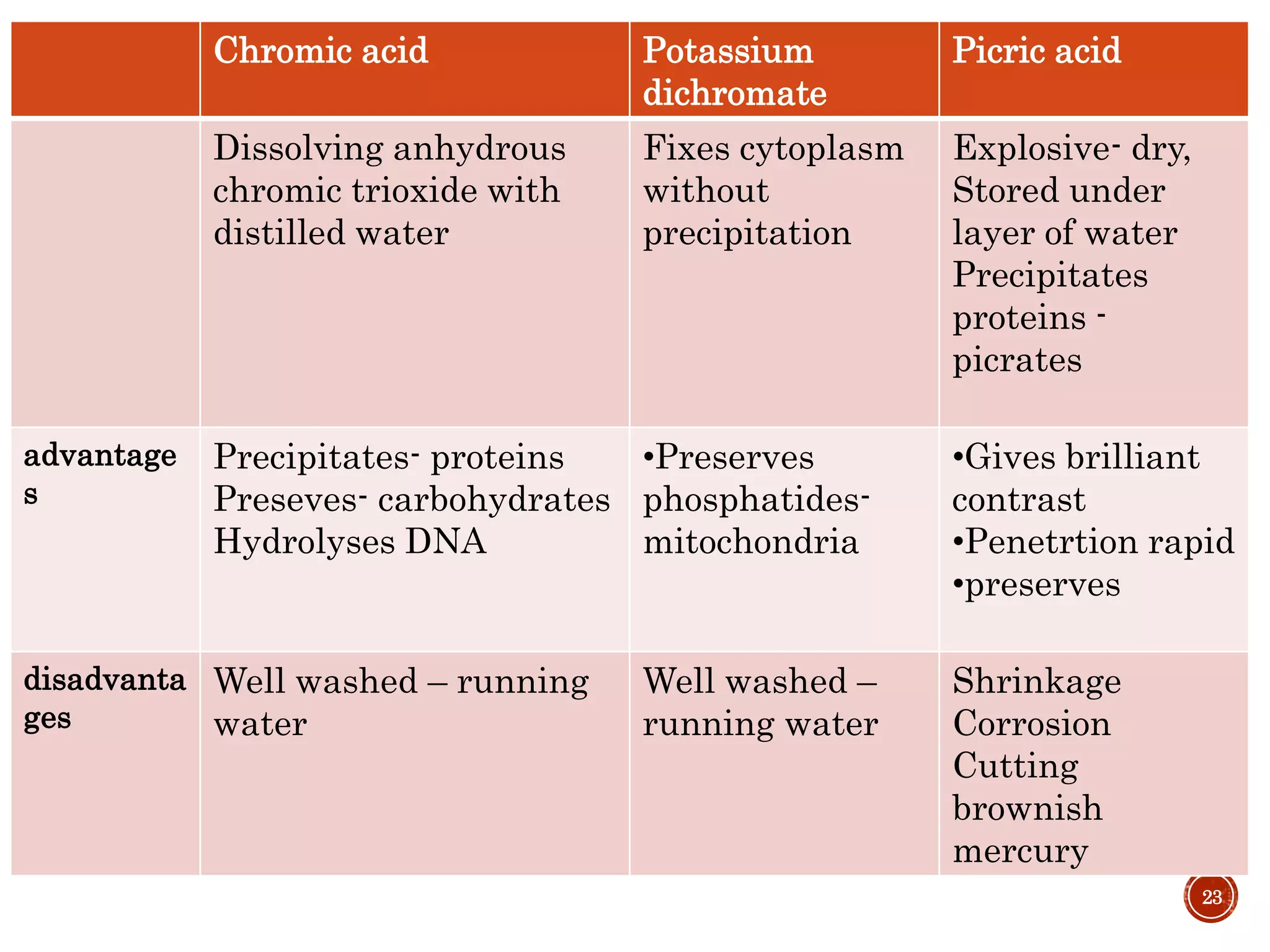 Fixation & fixatives in histopathology, dr naveen reddy PPT