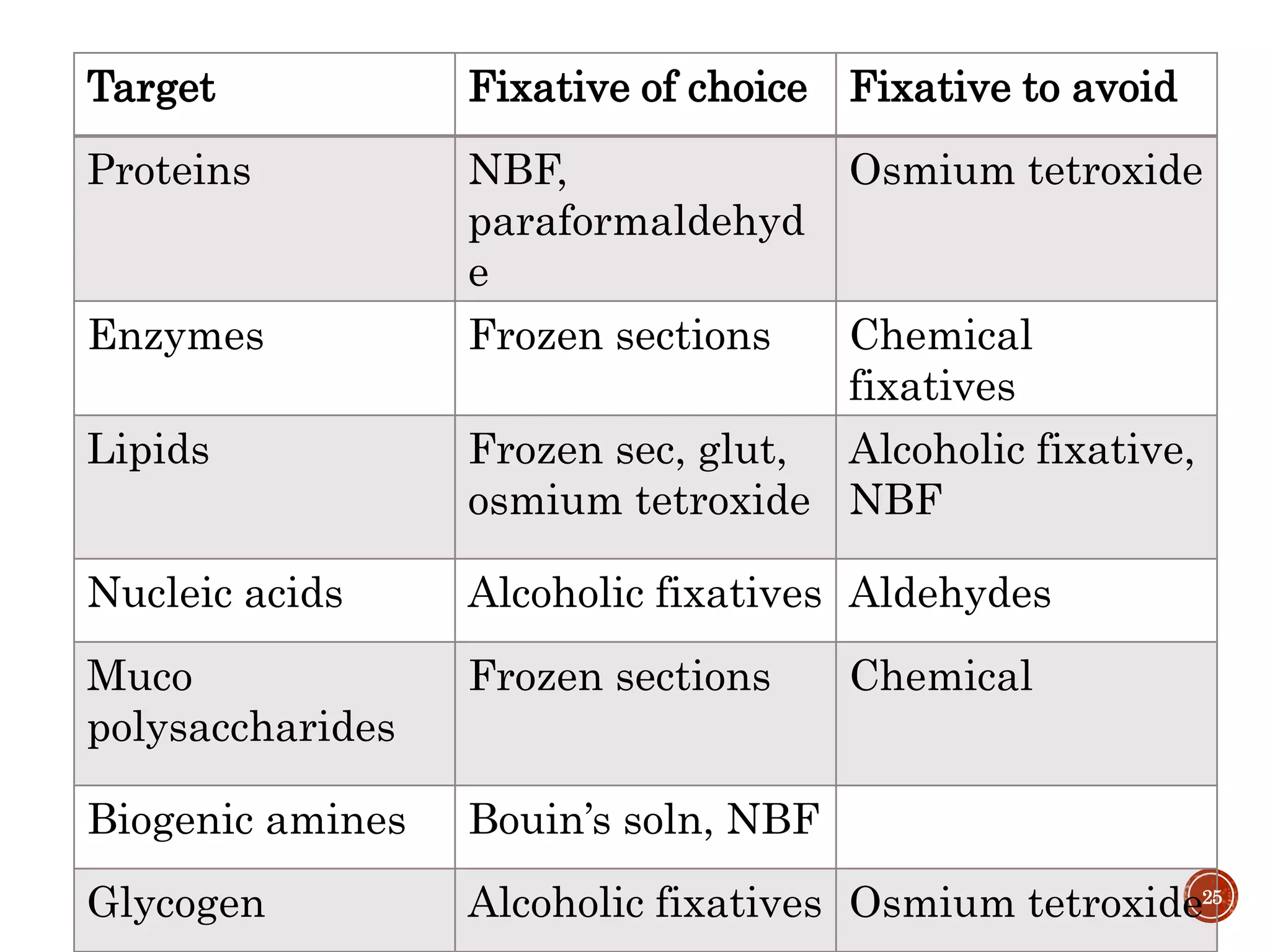 Fixation & fixatives in histopathology, dr naveen reddy PPT