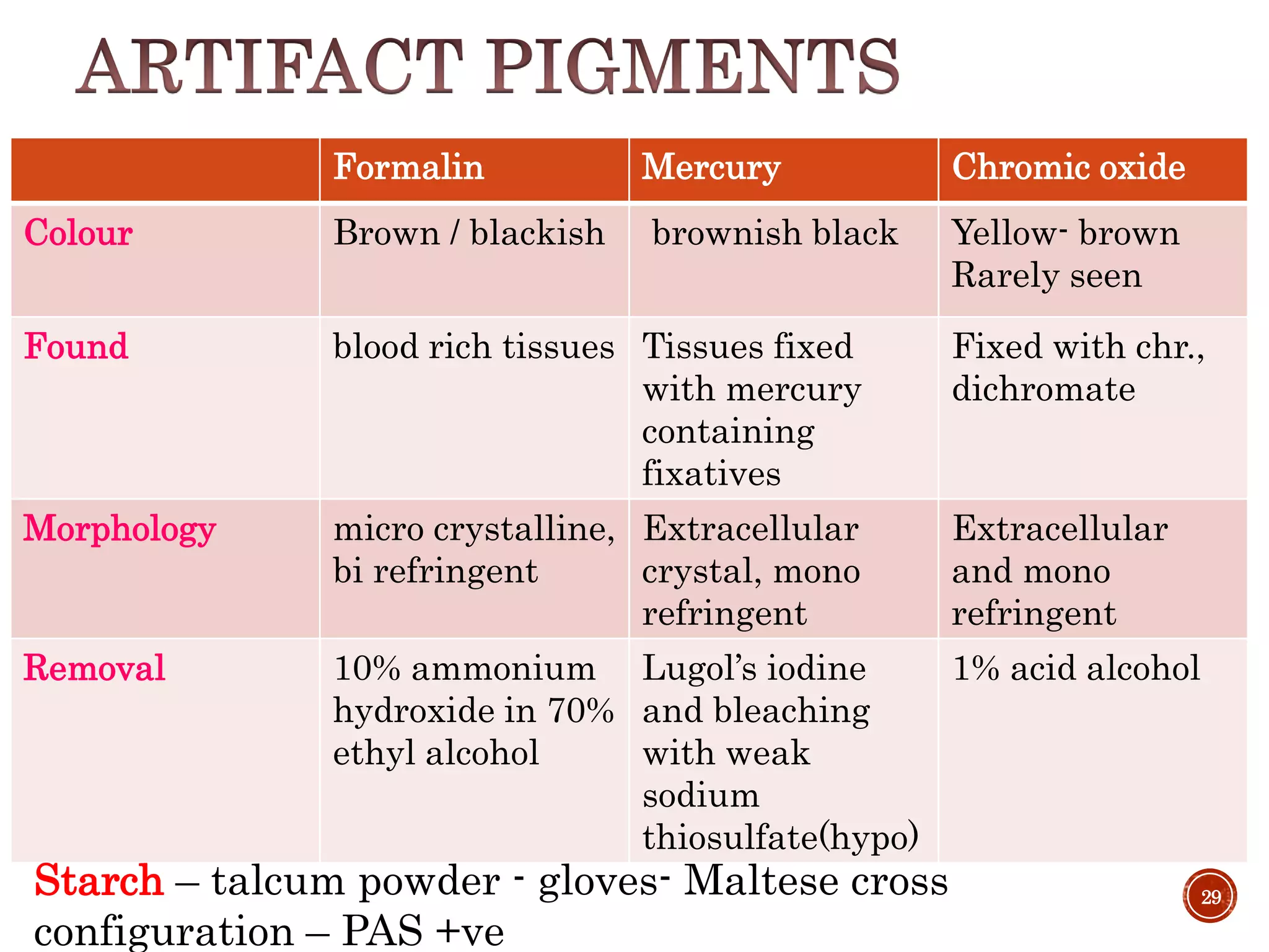 Fixation & fixatives in histopathology, dr naveen reddy PPT