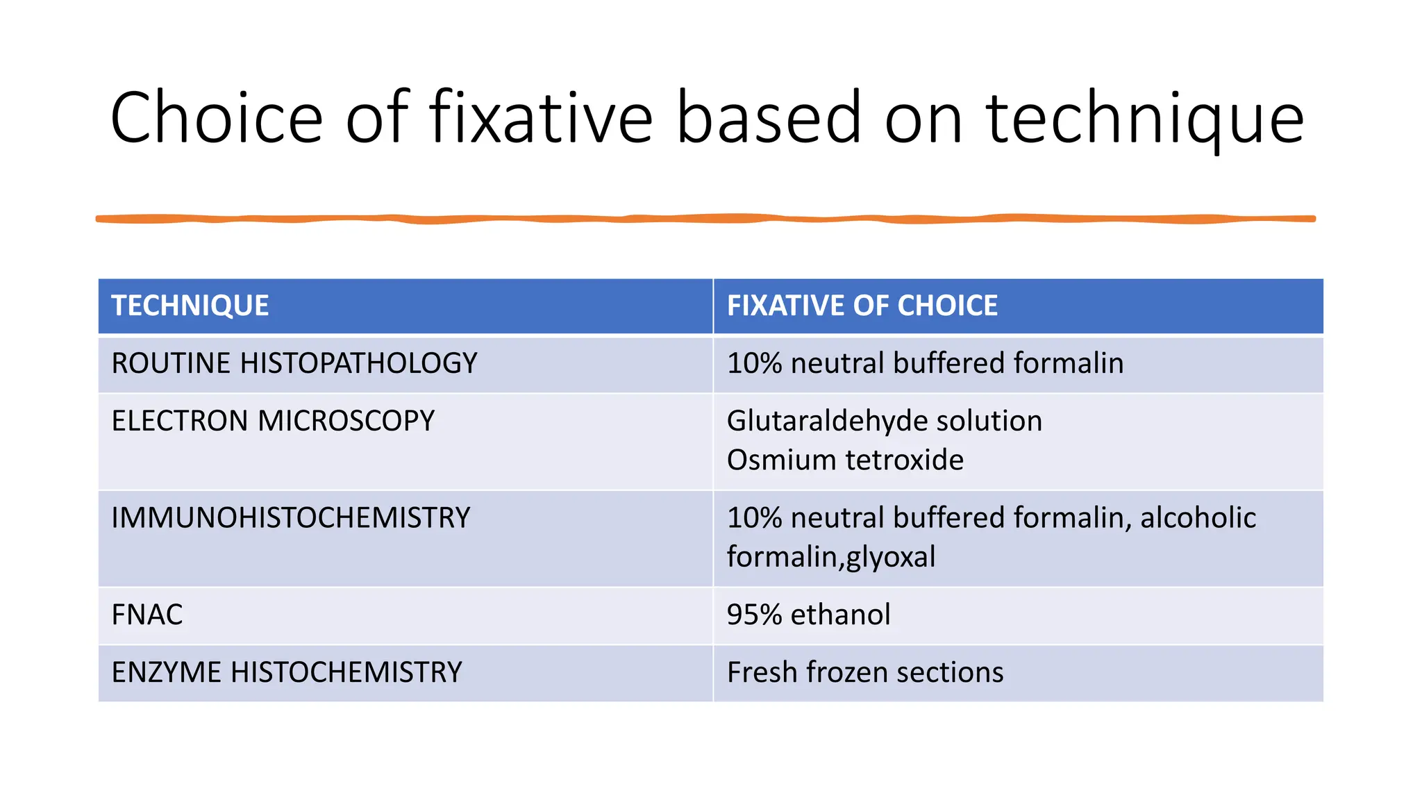 Choice of fixative based on technique
TECHNIQUE FIXATIVE OF CHOICE
ROUTINE HISTOPATHOLOGY 10% neutral buffered formalin
ELECTRON MICROSCOPY Glutaraldehyde solution
Osmium tetroxide
IMMUNOHISTOCHEMISTRY 10% neutral buffered formalin, alcoholic
formalin,glyoxal
FNAC 95% ethanol
ENZYME HISTOCHEMISTRY Fresh frozen sections
 