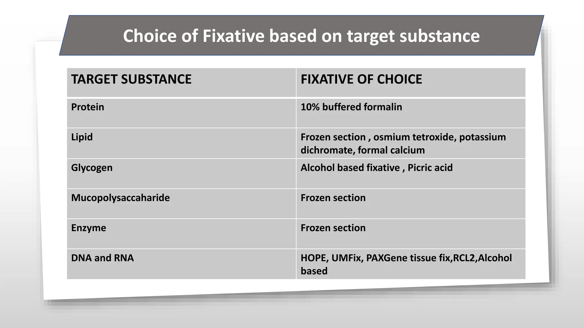 TARGET SUBSTANCE FIXATIVE OF CHOICE
Protein 10% buffered formalin
Lipid Frozen section , osmium tetroxide, potassium
dichromate, formal calcium
Glycogen Alcohol based fixative , Picric acid
Mucopolysaccaharide Frozen section
Enzyme Frozen section
DNA and RNA HOPE, UMFix, PAXGene tissue fix,RCL2,Alcohol
based
Choice of Fixative based on target substance
 
