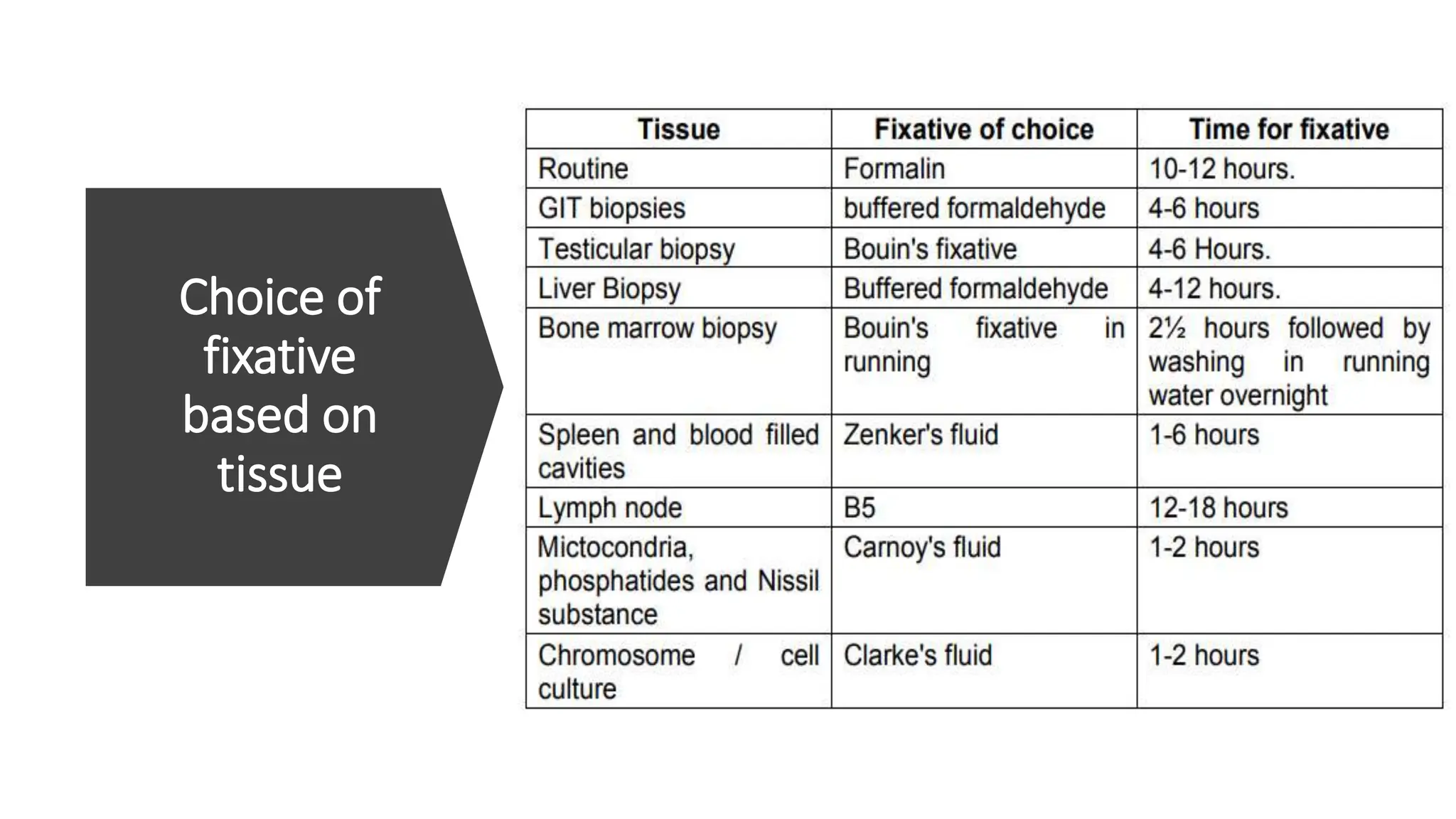 Choice of
fixative
based on
tissue
 
