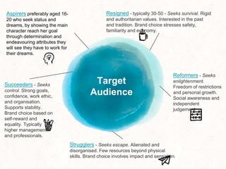 Target
Audience
Aspirers preferably aged 16-
20 who seek status and
dreams, by showing the main
character reach her goal
through determination and
endeavouring attributes they
will see they have to work for
their dreams.
Succeeders - Seeks
control. Strong goals,
confidence, work ethic,
and organisation.
Supports stability.
Brand choice based on
self-reward and
equality. Typically
higher management
and professionals.
Resigned - typically 30-50 - Seeks survival. Rigid
and authoritarian values. Interested in the past
and tradition. Brand choice stresses safety,
familiarity and economy.
Strugglers - Seeks escape. Alienated and
disorganised. Few resources beyond physical
skills. Brand choice involves impact and sensation.
Reformers - Seeks
enlightenment.
Freedom of restrictions
and personal growth.
Social awareness and
independent
judgement.
 