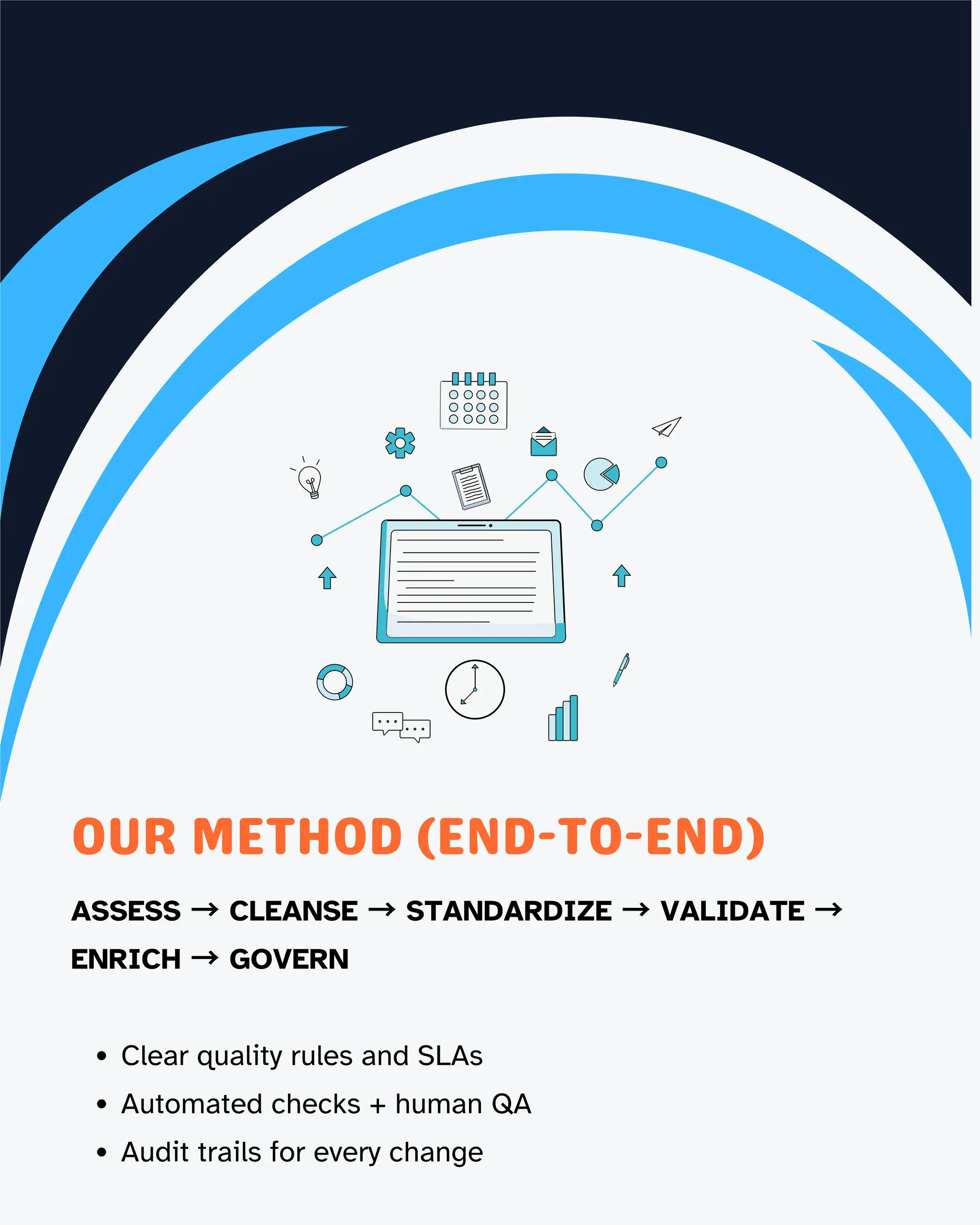 1
OUR METHOD (END-TO-END)
ASSESS → CLEANSE → STANDARDIZE → VALIDATE →
ENRICH → GOVERN
Clear quality rules and SLAs
Automated checks + human QA
Audit trails for every change