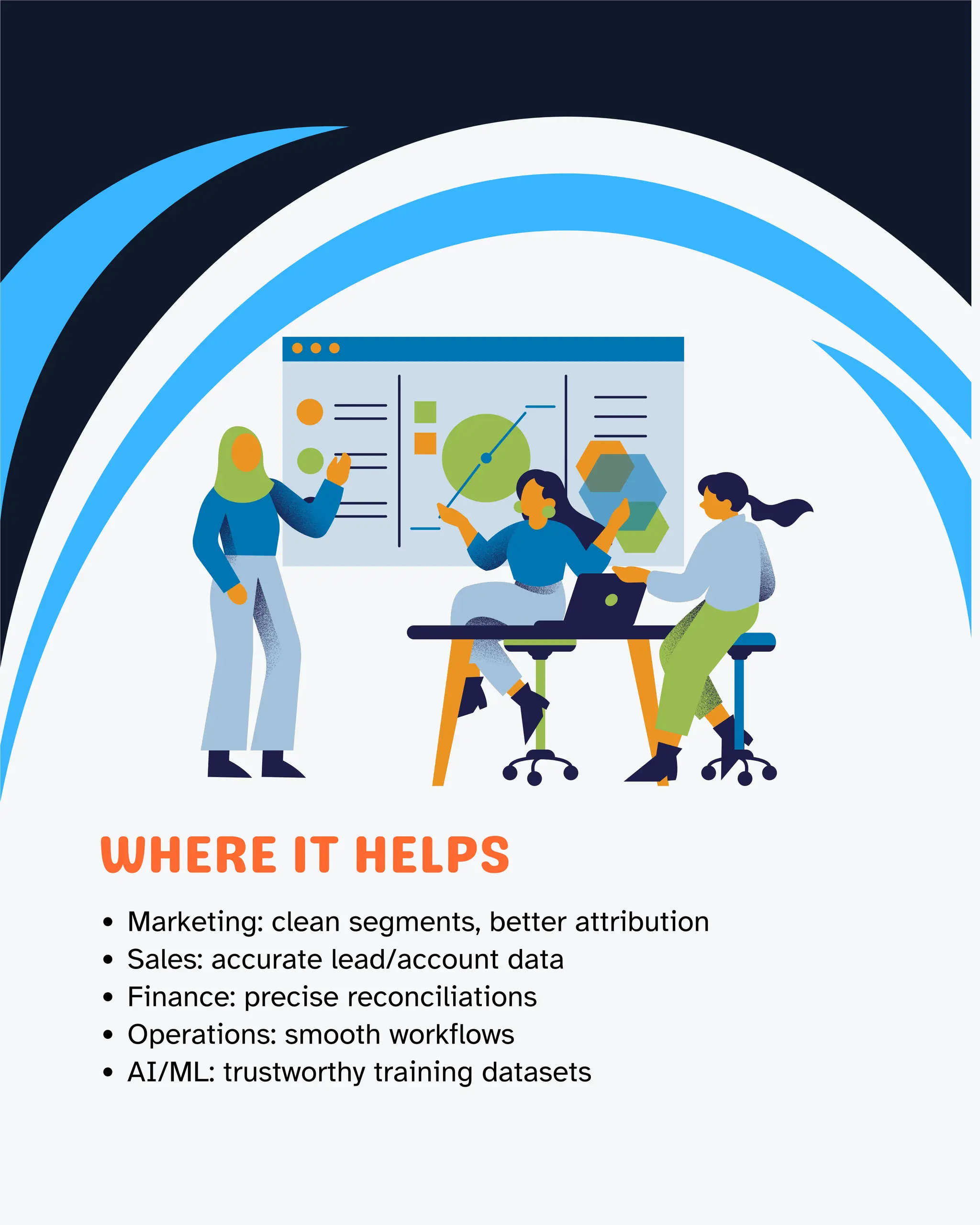 3
WHERE IT HELPS
Marketing: clean segments, better attribution
Sales: accurate lead/account data
Finance: precise reconciliations
Operations: smooth workflows
AI/ML: trustworthy training datasets