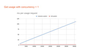 Get usage with concurrency = 1
 