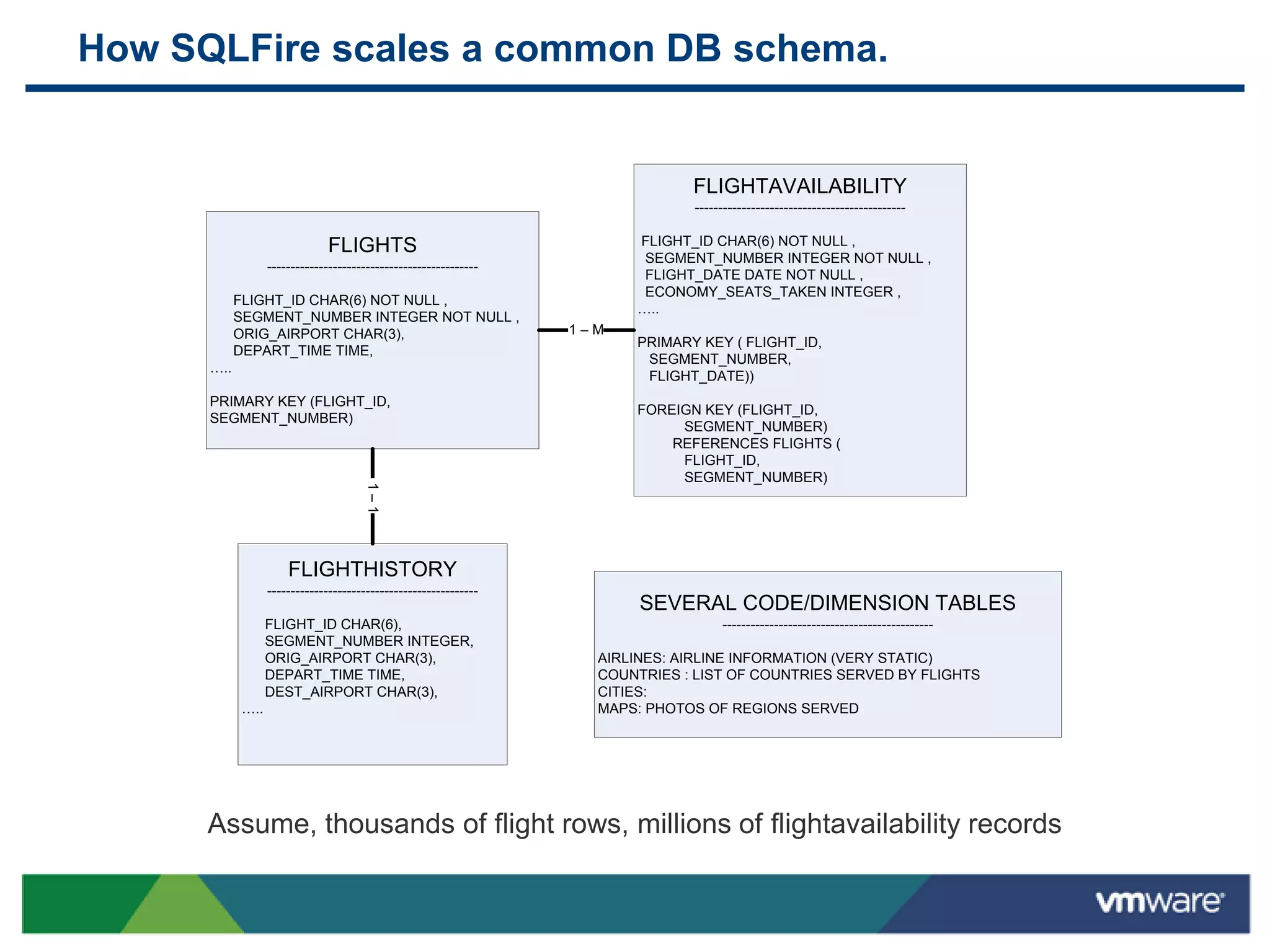 How SQLFire scales a common DB schema.


                                                                               FLIGHTAVAILABILITY
                                                                               ---------------------------------------------

                              FLIGHTS                                   FLIGHT_ID CHAR(6) NOT NULL ,
                                                                         SEGMENT_NUMBER INTEGER NOT NULL ,
                  ---------------------------------------------
                                                                         FLIGHT_DATE DATE NOT NULL ,
                                                                         ECONOMY_SEATS_TAKEN INTEGER ,
            FLIGHT_ID CHAR(6) NOT NULL ,
                                                                        …..
            SEGMENT_NUMBER INTEGER NOT NULL ,
            ORIG_AIRPORT CHAR(3),                                 1–M
                                                                        PRIMARY KEY ( FLIGHT_ID,
            DEPART_TIME TIME,
                                                                         SEGMENT_NUMBER,
      …..
                                                                         FLIGHT_DATE))
      PRIMARY KEY (FLIGHT_ID,
                                                                        FOREIGN KEY (FLIGHT_ID,
      SEGMENT_NUMBER)
                                                                             SEGMENT_NUMBER)
                                                                            REFERENCES FLIGHTS (
                                                                             FLIGHT_ID,
                                                                             SEGMENT_NUMBER)
                                      1–1




                      FLIGHTHISTORY
                  ---------------------------------------------
                                                                         SEVERAL CODE/DIMENSION TABLES
                  FLIGHT_ID CHAR(6),                                                ---------------------------------------------
                  SEGMENT_NUMBER INTEGER,
                  ORIG_AIRPORT CHAR(3),                             AIRLINES: AIRLINE INFORMATION (VERY STATIC)
                  DEPART_TIME TIME,                                 COUNTRIES : LIST OF COUNTRIES SERVED BY FLIGHTS
                  DEST_AIRPORT CHAR(3),                             CITIES:
            …..                                                     MAPS: PHOTOS OF REGIONS SERVED




      Assume, thousands of flight rows, millions of flightavailability records
 