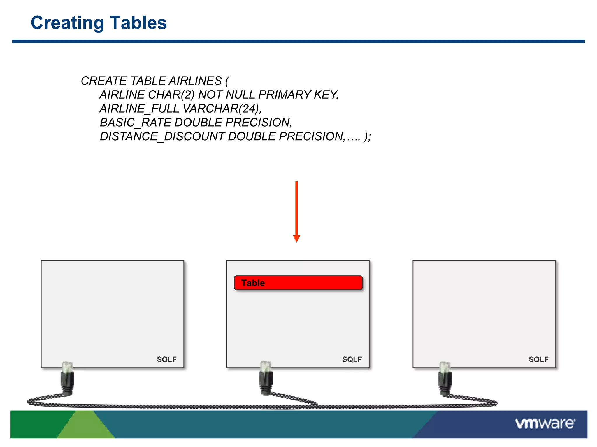 Creating Tables


     CREATE TABLE AIRLINES (
       AIRLINE CHAR(2) NOT NULL PRIMARY KEY,
       AIRLINE_FULL VARCHAR(24),
       BASIC_RATE DOUBLE PRECISION,
       DISTANCE_DISCOUNT DOUBLE PRECISION,…. );




                            Table




                SQLF                      SQLF    SQLF
 