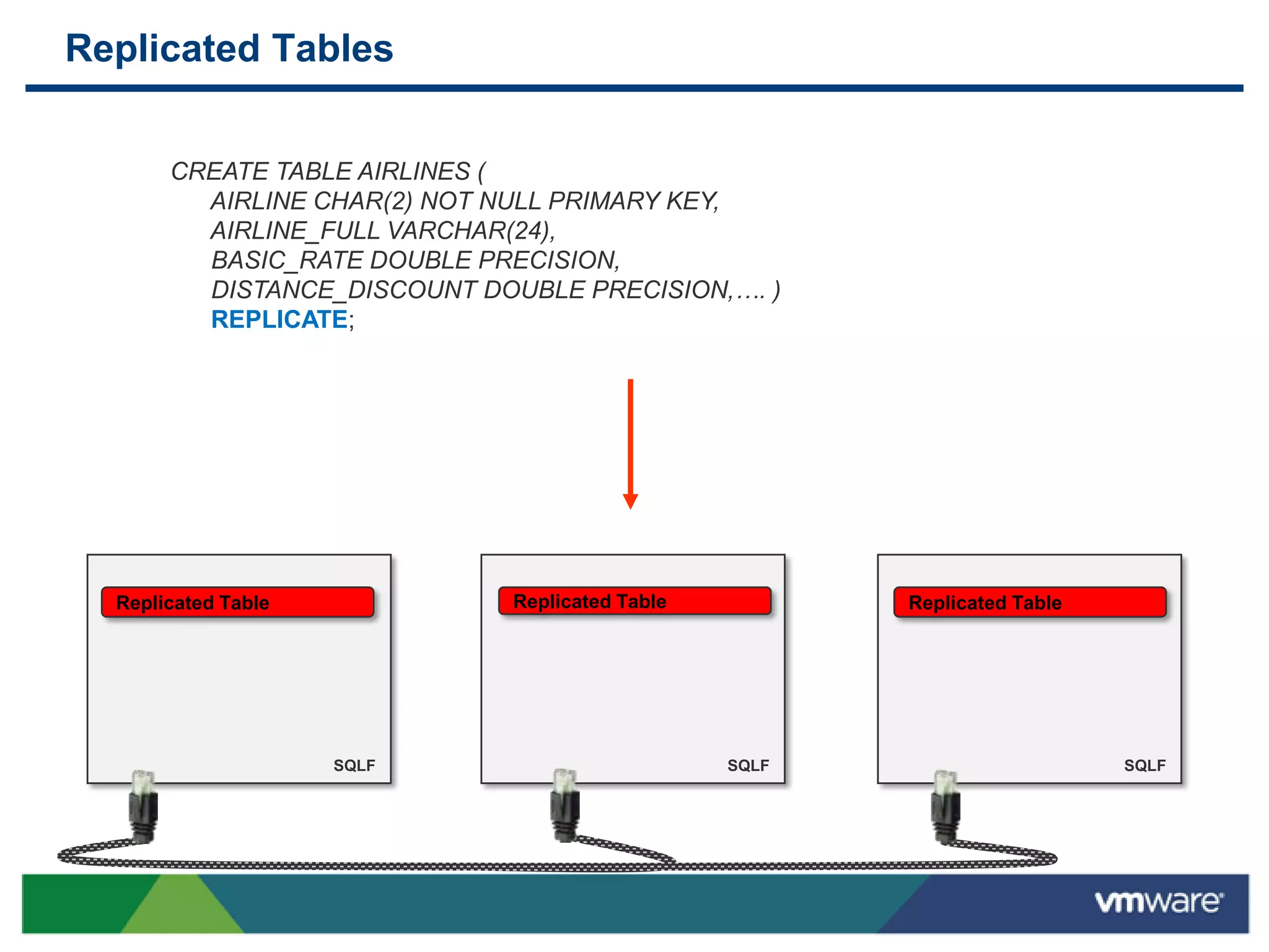 Replicated Tables


       CREATE TABLE AIRLINES (
         AIRLINE CHAR(2) NOT NULL PRIMARY KEY,
         AIRLINE_FULL VARCHAR(24),
         BASIC_RATE DOUBLE PRECISION,
         DISTANCE_DISCOUNT DOUBLE PRECISION,…. )
         REPLICATE;




  Replicated Table            Replicated Table          Replicated Table




                     SQLF                        SQLF                      SQLF
 