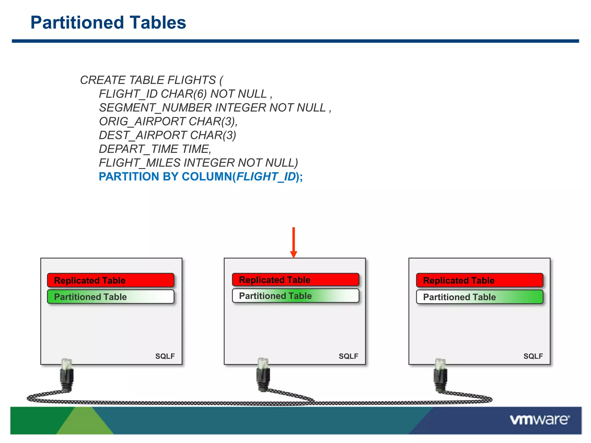 Partitioned Tables


       CREATE TABLE FLIGHTS (
         FLIGHT_ID CHAR(6) NOT NULL ,
         SEGMENT_NUMBER INTEGER NOT NULL ,
         ORIG_AIRPORT CHAR(3),
         DEST_AIRPORT CHAR(3)
         DEPART_TIME TIME,
         FLIGHT_MILES INTEGER NOT NULL)
         PARTITION BY COLUMN(FLIGHT_ID);




  Replicated Table           Replicated Table
                             Table                      Replicated Table
  Partitioned Table          Partitioned Table          Partitioned Table




                      SQLF                       SQLF                       SQLF
 