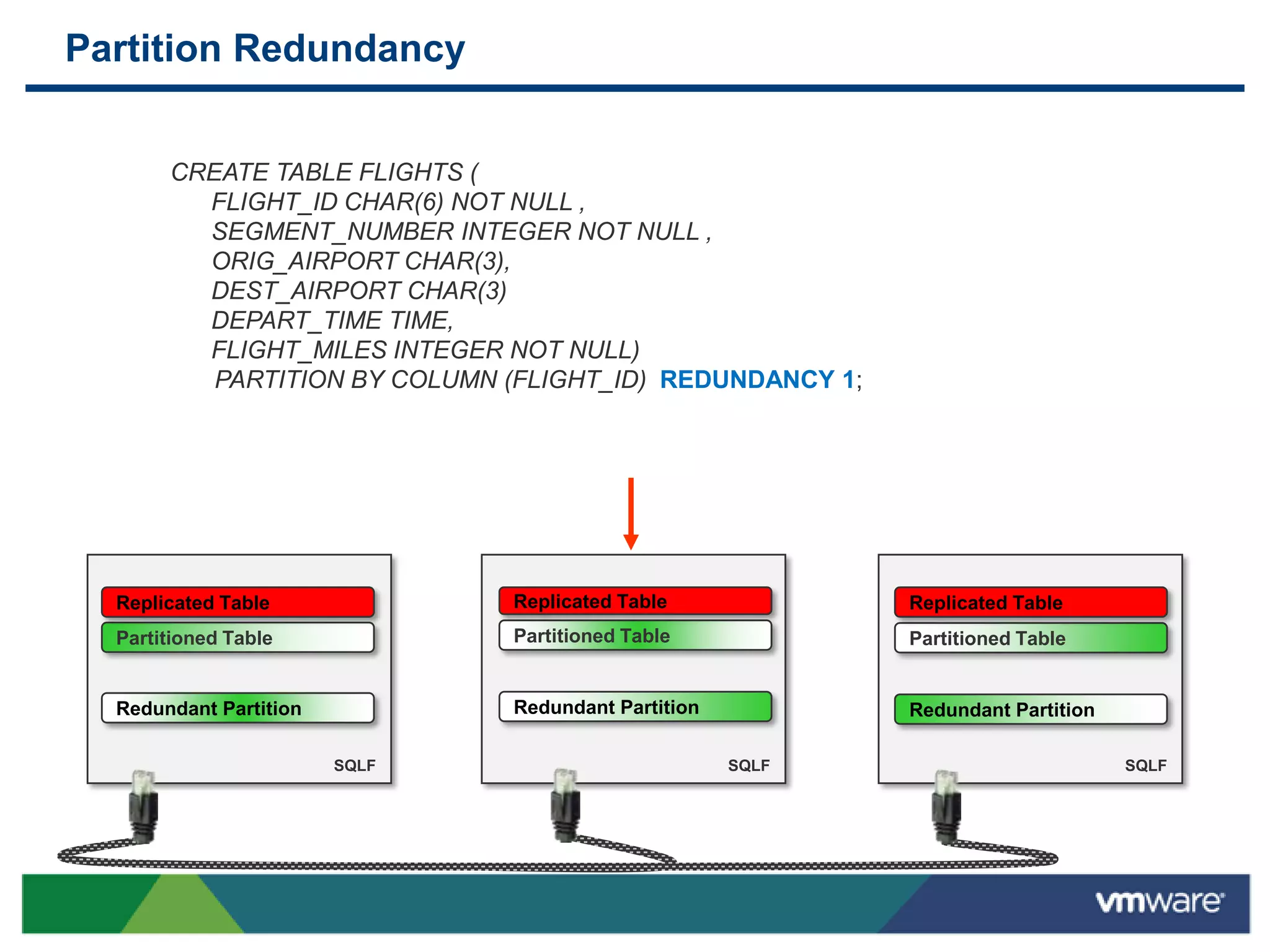 Partition Redundancy


       CREATE TABLE FLIGHTS (
         FLIGHT_ID CHAR(6) NOT NULL ,
         SEGMENT_NUMBER INTEGER NOT NULL ,
         ORIG_AIRPORT CHAR(3),
         DEST_AIRPORT CHAR(3)
         DEPART_TIME TIME,
         FLIGHT_MILES INTEGER NOT NULL)
          PARTITION BY COLUMN (FLIGHT_ID) REDUNDANCY 1;




  Replicated Table             Replicated Table
                               Table                        Replicated Table
  Partitioned Table            Partitioned Table            Partitioned Table


  Redundant Partition          Redundant Partition          Redundant Partition

                        SQLF                         SQLF                         SQLF
 