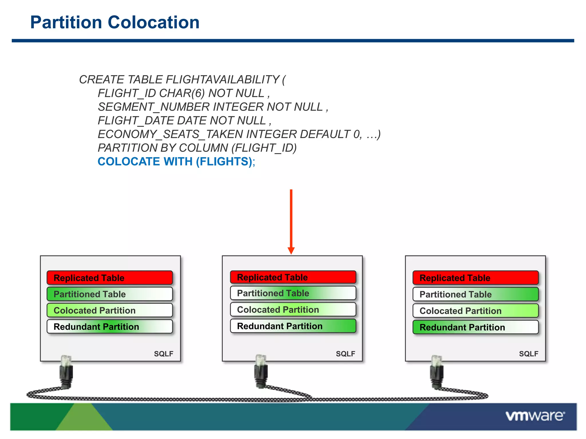 Partition Colocation


       CREATE TABLE FLIGHTAVAILABILITY (
         FLIGHT_ID CHAR(6) NOT NULL ,
         SEGMENT_NUMBER INTEGER NOT NULL ,
         FLIGHT_DATE DATE NOT NULL ,
         ECONOMY_SEATS_TAKEN INTEGER DEFAULT 0, …)
         PARTITION BY COLUMN (FLIGHT_ID)
         COLOCATE WITH (FLIGHTS);




  Replicated Table             Replicated Table
                               Table                        Replicated Table
  Partitioned Table            Partitioned Table            Partitioned Table
  Colocated Partition          Colocated Partition          Colocated Partition
  Redundant Partition          Redundant Partition          Redundant Partition

                        SQLF                         SQLF                         SQLF
 
