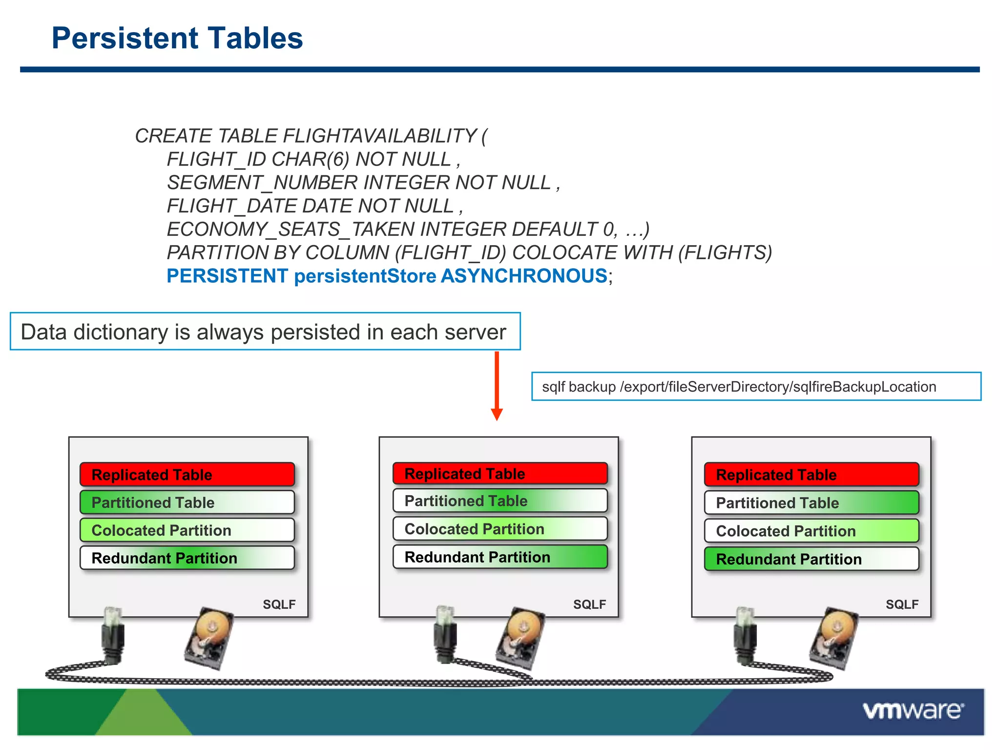 Persistent Tables


            CREATE TABLE FLIGHTAVAILABILITY (
              FLIGHT_ID CHAR(6) NOT NULL ,
              SEGMENT_NUMBER INTEGER NOT NULL ,
              FLIGHT_DATE DATE NOT NULL ,
              ECONOMY_SEATS_TAKEN INTEGER DEFAULT 0, …)
              PARTITION BY COLUMN (FLIGHT_ID) COLOCATE WITH (FLIGHTS)
              PERSISTENT persistentStore ASYNCHRONOUS;

Data dictionary is always persisted in each server

                                                           sqlf backup /export/fileServerDirectory/sqlfireBackupLocation




       Replicated Table                Replicated Table
                                       Table                                         Replicated Table
       Partitioned Table               Partitioned Table                             Partitioned Table
       Colocated Partition             Colocated Partition                           Colocated Partition
       Redundant Partition             Redundant Partition                           Redundant Partition

                             SQLF                              SQLF                                             SQLF
 