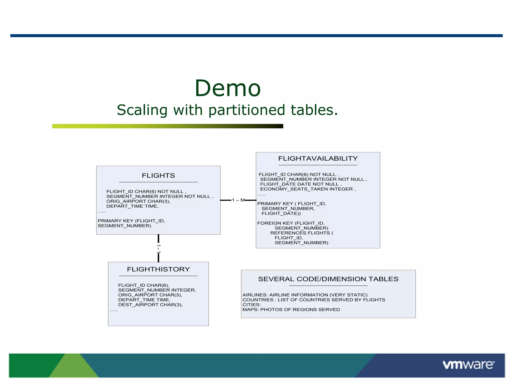 Demo
         Scaling with partitioned tables.


                                                                         FLIGHTAVAILABILITY
                                                                         ---------------------------------------------

                        FLIGHTS                                   FLIGHT_ID CHAR(6) NOT NULL ,
                                                                   SEGMENT_NUMBER INTEGER NOT NULL ,
            ---------------------------------------------
                                                                   FLIGHT_DATE DATE NOT NULL ,
                                                                   ECONOMY_SEATS_TAKEN INTEGER ,
      FLIGHT_ID CHAR(6) NOT NULL ,
                                                                  …..
      SEGMENT_NUMBER INTEGER NOT NULL ,
      ORIG_AIRPORT CHAR(3),                                 1–M
                                                                  PRIMARY KEY ( FLIGHT_ID,
      DEPART_TIME TIME,
                                                                   SEGMENT_NUMBER,
…..
                                                                   FLIGHT_DATE))
PRIMARY KEY (FLIGHT_ID,
                                                                  FOREIGN KEY (FLIGHT_ID,
SEGMENT_NUMBER)
                                                                       SEGMENT_NUMBER)
                                                                      REFERENCES FLIGHTS (
                                                                       FLIGHT_ID,
                                                                       SEGMENT_NUMBER)
                                1–1




                FLIGHTHISTORY
            ---------------------------------------------
                                                                   SEVERAL CODE/DIMENSION TABLES
            FLIGHT_ID CHAR(6),                                                ---------------------------------------------
            SEGMENT_NUMBER INTEGER,
            ORIG_AIRPORT CHAR(3),                             AIRLINES: AIRLINE INFORMATION (VERY STATIC)
            DEPART_TIME TIME,                                 COUNTRIES : LIST OF COUNTRIES SERVED BY FLIGHTS
            DEST_AIRPORT CHAR(3),                             CITIES:
      …..                                                     MAPS: PHOTOS OF REGIONS SERVED
 