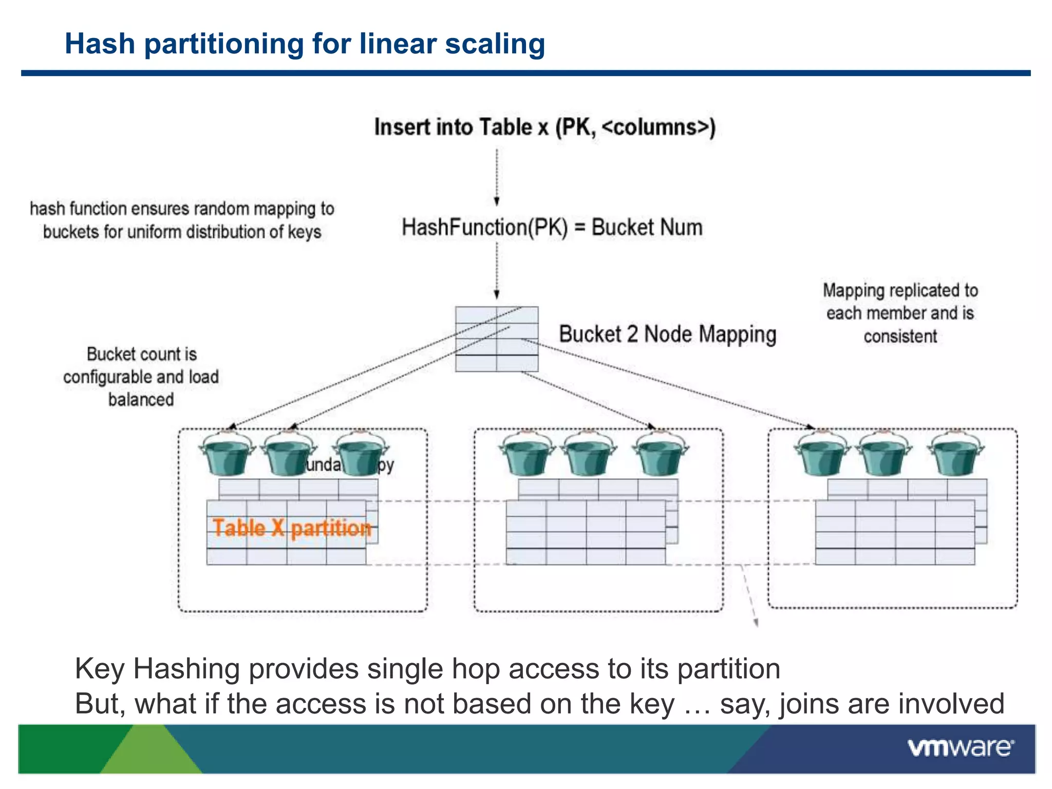 Hash partitioning for linear scaling




Key Hashing provides single hop access to its partition
But, what if the access is not based on the key … say, joins are involved
 
