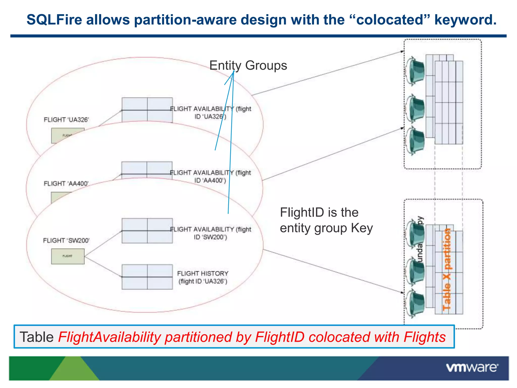 SQLFire allows partition-aware design with the “colocated” keyword.


                               Entity Groups




                                           FlightID is the
                                           entity group Key




Table FlightAvailability partitioned by FlightID colocated with Flights
 