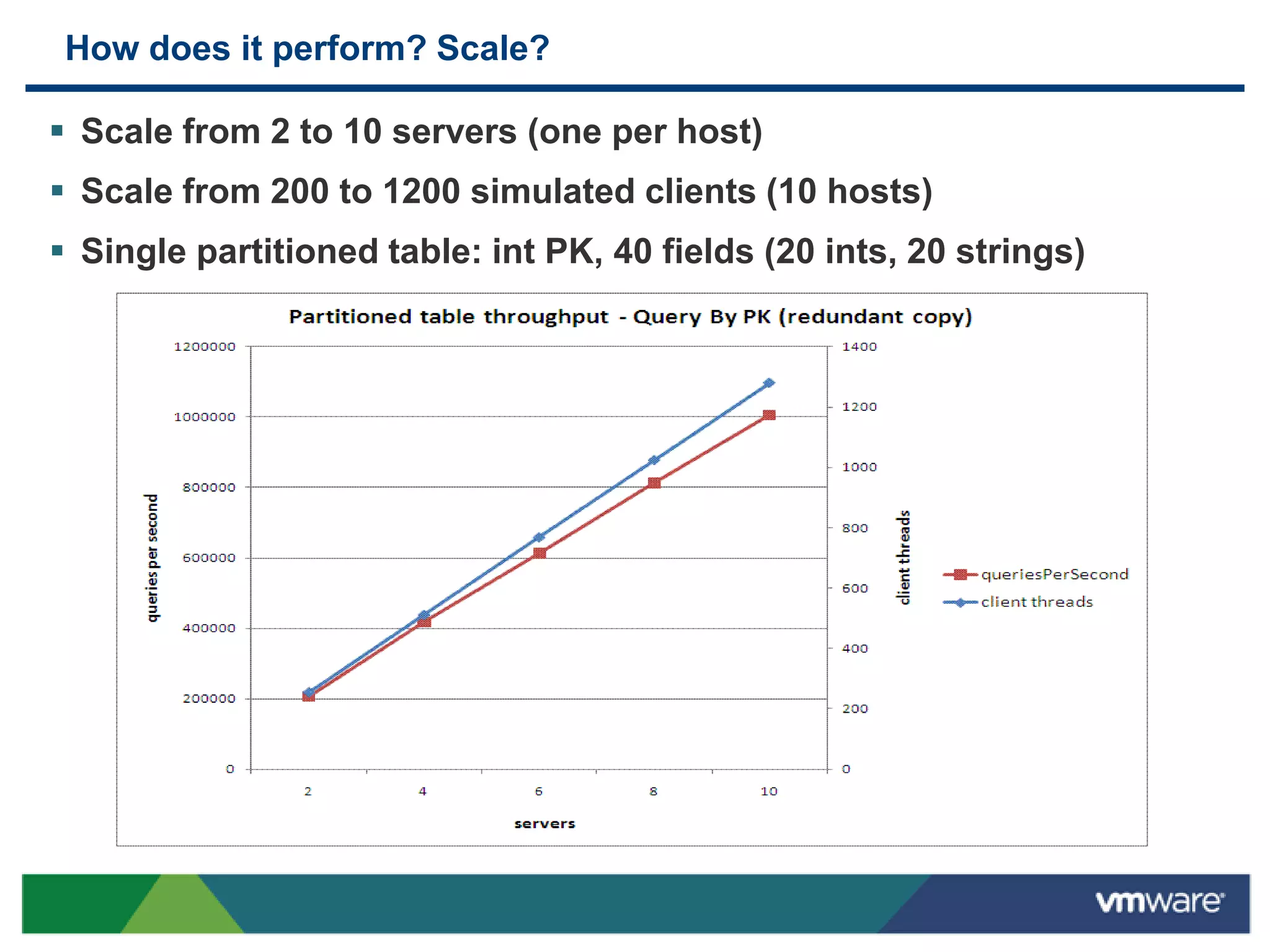 How does it perform? Scale?

 Scale from 2 to 10 servers (one per host)
 Scale from 200 to 1200 simulated clients (10 hosts)
 Single partitioned table: int PK, 40 fields (20 ints, 20 strings)
 