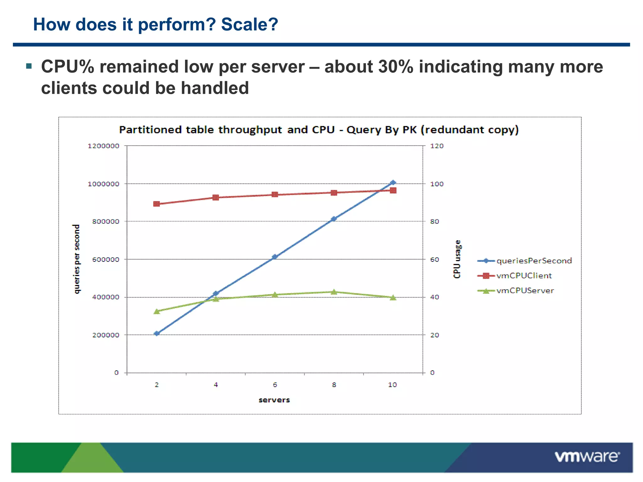 How does it perform? Scale?

 CPU% remained low per server – about 30% indicating many more
  clients could be handled
 
