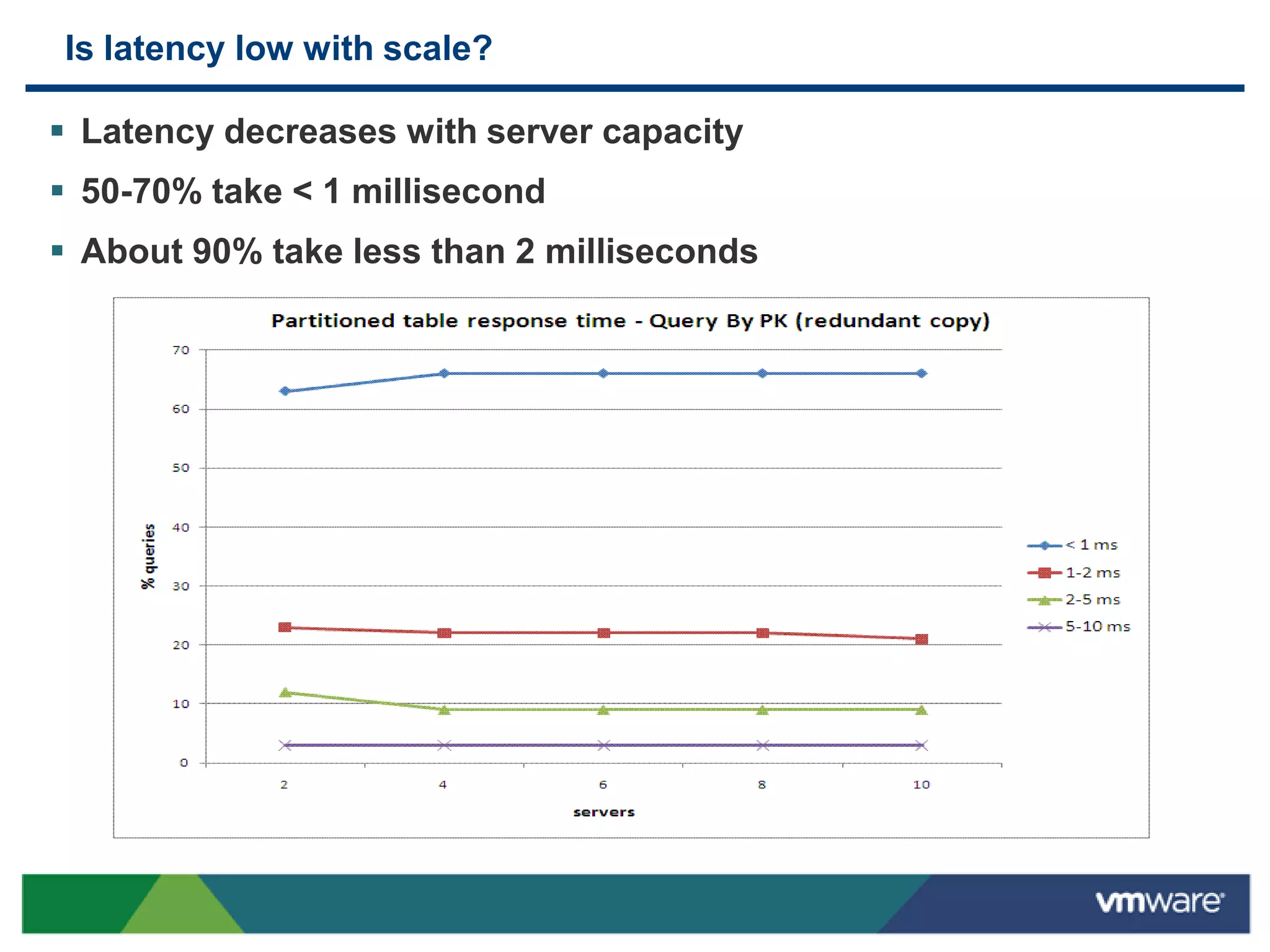 Is latency low with scale?

 Latency decreases with server capacity
 50-70% take < 1 millisecond
 About 90% take less than 2 milliseconds
 