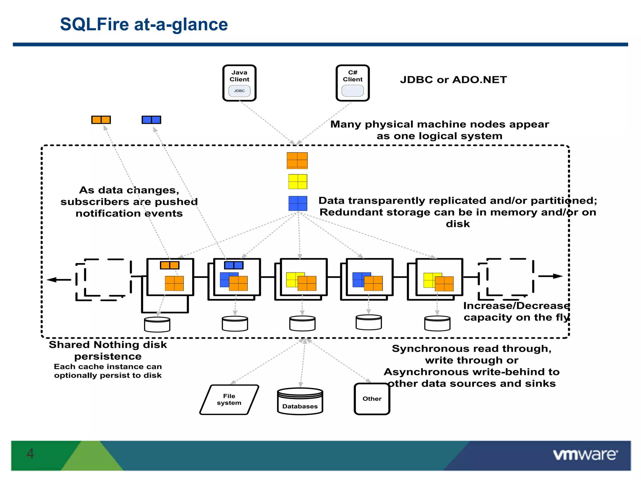 SQLFire at-a-glance

                                    Java                      C#
                                    Client                   Client         JDBC or ADO.NET
                                     JDBC




                                                           Many physical machine nodes appear
                                                                  as one logical system




        As data changes,
     subscribers are pushed                              Data transparently replicated and/or partitioned;
       notification events                               Redundant storage can be in memory and/or on
                                                                               disk




                                                                                      Increase/Decrease
                                                                                      capacity on the fly

    Shared Nothing disk                                                    Synchronous read through,
        persistence                                                              write through or
    Each cache instance can
    optionally persist to disk                                            Asynchronous write-behind to
                                                                          other data sources and sinks
                                   File                           Other
                                 system
                                             Databases




4
 