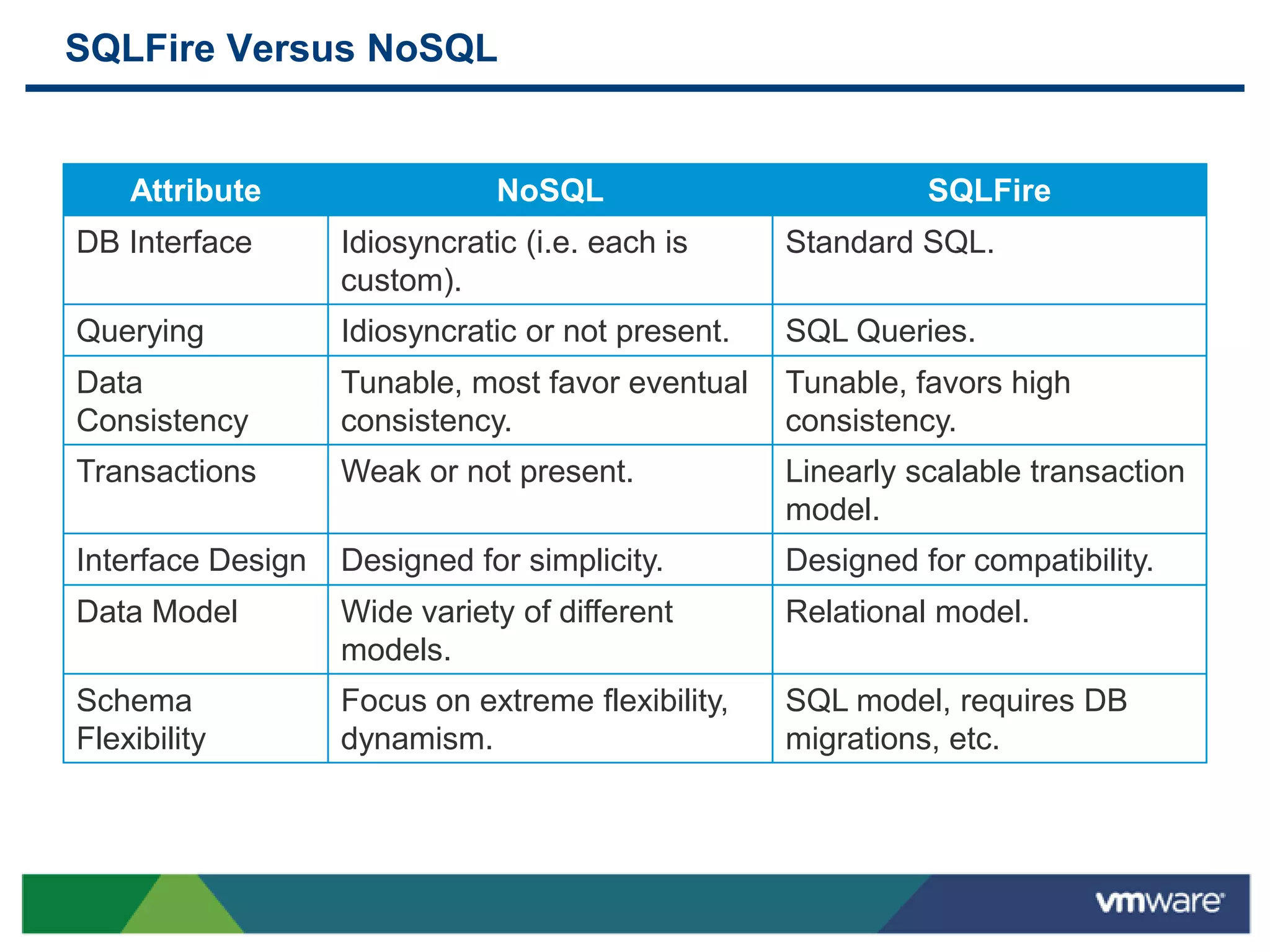 SQLFire Versus NoSQL


    Attribute                  NoSQL                         SQLFire
DB Interface       Idiosyncratic (i.e. each is     Standard SQL.
                   custom).
Querying           Idiosyncratic or not present.   SQL Queries.
Data               Tunable, most favor eventual    Tunable, favors high
Consistency        consistency.                    consistency.
Transactions       Weak or not present.            Linearly scalable transaction
                                                   model.
Interface Design   Designed for simplicity.        Designed for compatibility.
Data Model         Wide variety of different       Relational model.
                   models.
Schema             Focus on extreme flexibility,   SQL model, requires DB
Flexibility        dynamism.                       migrations, etc.
 