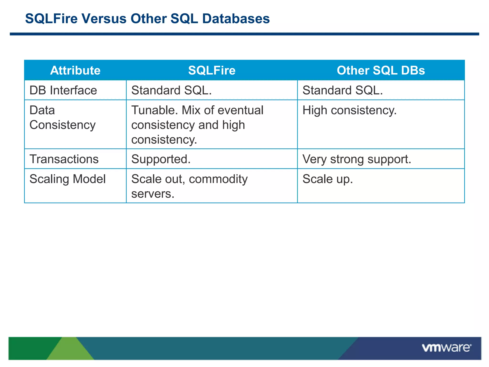 SQLFire Versus Other SQL Databases


   Attribute              SQLFire                Other SQL DBs
DB Interface    Standard SQL.              Standard SQL.
Data            Tunable. Mix of eventual   High consistency.
Consistency     consistency and high
                consistency.
Transactions    Supported.                 Very strong support.
Scaling Model   Scale out, commodity       Scale up.
                servers.
 