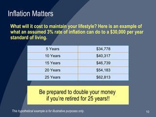 What will it cost to maintain your lifestyle? Here is an example of what an assumed 3% rate of inflation can do to a $30,000 per year standard of living. Be prepared to double your money  if you’re retired for 25 years!! Inflation Matters This hypothetical example is for illustrative purposes only. $62,813 25 Years $54,183 20 Years $46,739 15 Years $40,317 10 Years $34,778 5 Years 