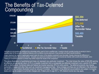 The Benefits of Tax-Deferred Compounding $93,304 Tax-deferred $72,898 After Tax  Surrender Value $66,489 Taxable The above illustration is hypothetical and does not represent any particular investment.  This chart shows the value of $35,000 earning an effective annual pre-tax return of 4% in a taxable investment and a comparable tax-deferred investment over a period of 25 years, with no distributions. Combined state and federal tax bracket assumes 35% for entire period.  Tax-deferred products may impose surrenders charges and other fees such as investment management fees.  Since charges and fees are not reflected in the illustration, the performance numbers illustrated would be reduced if included.  Distribution of tax-deferred accumulations are subject  to income taxes and may be subject to surrender charges and, if taken prior to age 59 ½, 10% federal income tax may apply. $35,000 Annuities do not provide any additional tax advantage when used to fund a qualified plan. Investors should consider buying an annuity to fund a qualified plan for the annuity’s additional features such as lifetime income payments, living benefits and death benefit protection. Lower maximum tax rates on capital gains would make the return of the taxable investment more favorable, thereby reducing the difference in performance between the accounts shown.  Consider your personal investment horizon and income tax bracket, both current and anticipate, when making an investment decision as these may further impact the results of the comparison. 