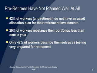 42% of workers (and retirees!) do not have an asset allocation plan for their retirement investments 29% of workers rebalance their portfolios less than once a year Only 42% of workers describe themselves as feeling very prepared for retirement Source: OppenheimerFunds Investing for Retirement Survey, 2004 Pre-Retirees Have Not Planned Well At All 