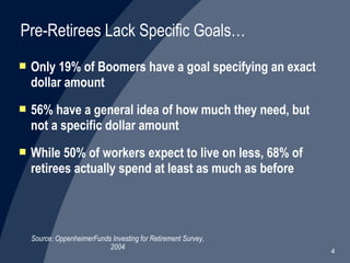 Only 19% of Boomers have a goal specifying an exact dollar amount 56% have a general idea of how much they need, but not a specific dollar amount While 50% of workers expect to live on less, 68% of retirees actually spend at least as much as before Source: OppenheimerFunds Investing for Retirement Survey, 2004 Pre-Retirees Lack Specific Goals… 