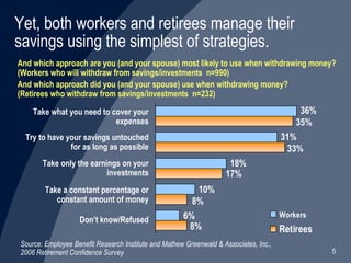 And which approach are you (and your spouse) most likely to use when withdrawing money? (Workers who will withdraw from savings/investments  n=990) And which approach did you (and your spouse) use when withdrawing money? (Retirees who withdraw from savings/investments  n=232) Yet, both workers and retirees manage their savings using the simplest of strategies. Source: Employee Benefit Research Institute and Mathew Greenwald & Associates, Inc., 2006 Retirement Confidence Survey Take what you need to cover your expenses Try to have your savings untouched for as long as possible Take only the earnings on your investments Take a constant percentage or constant amount of money Don’t know/Refused 36% 35% 31% 33% 18% 17% 10% 8% 6% 8% 