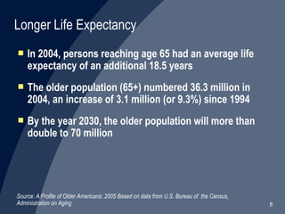 In 2004, persons reaching age 65 had an average life expectancy of an additional 18.5 years The older population (65+) numbered 36.3 million in 2004, an increase of 3.1 million (or 9.3%) since 1994 By the year 2030, the older population will more than double to 70 million Longer Life Expectancy Source: A Profile of Older Americans: 2005 Based on data from U.S. Bureau of  the Census, Administration on Aging 