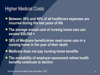 Between 30% and 40% of all healthcare expenses are incurred during the last years of life The average annual cost of nursing home care can exceed $50,000 + 38% of Medicare beneficiaries need some care in a nursing home in the year of their death Medicare does not pay nursing home benefits The availability of employer-sponsored retiree health benefits continues to decline Higher Medical Costs Source: American Health Care Association, 2007 