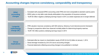 15
Accounting changes improve consistency, comparability and transparency
DPAC
accounting
changes
► Consistent with proposed DPAC accounting under IFRS and more comparable to standard used by peers
► DPAC policy to only defer costs directly attributable to the acquisition of insurance contracts
► ~EUR 50 million negative underlying earnings impact in 2014, as certain expenses are no longer deferred
Longevity
methodology
change (NL)
► IFRS valuation improves consistency with IGD solvency, Solvency II and internal economic framework
► Change to prospective rather than observed mortality tables for determining longevity reserves
► ~EUR 130 million positive underlying earnings impact in 2014
Group
implications
► Estimated after tax impact on shareholders’ equity of EUR (2.2)-(2.5) billion at January 1, 2014
► Gross leverage increases by 2.8-3.3% due to accounting changes
► Financial statements reflecting accounting changes to be published in mid-April
 