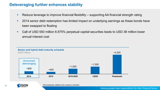 17
Announced
deleveraging
Deleveraging further enhances stability
 Reduce leverage to improve financial flexibility – supporting AA financial strength rating
 2014 senior debt redemption has limited impact on underlying earnings as these bonds have
been swapped to floating
 Call of USD 550 million 6.875% perpetual capital securities leads to USD 38 million lower
annual interest cost
2014 2015 2016-2020 >2020 Perpetuals
Senior and hybrid debt maturity schedule
(EUR million)
~900
~400
~1,000
~1,300
~4,200
Most perpetuals callable at the company’s discretion
 