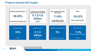 18
Progress towards 2015 targets
Target
10-12%
return on equity by 2015
Grow underlying earnings
before tax by
7-10%
on average per annum
between 2012 and 2015of underlying earnings by 2015
30-35%
Double fee-based earnings to
by 2015
€ 1.3-1.6
billion
Increase annual normalized
operational free cash flow to
33%
Fee-based earnings
€ 1.3
billion
Normalized OFCF Underlying earnings before tax
5%
Return on equity
7.4%
(8.2% excluding run-off capital)
FY 2013FY 2013FY 2013 2013 year-on-year growth
See slide 33 for main economic assumptions
Note: Excluding impact of accounting changes
 