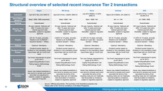 2222
Structural overview of selected recent insurance Tier 2 transactions
Source: Offering documents. This summary is for illustrative purposes only.
Please refer to the Terms & Conditions in the Base Prospectus
Aegon NN Group Aviva Achmea AXA
Instrument April 2014 €[•], [•]% 30NC10 April 2014 €1bn, 4.625% 30NC10
July 2013 €650m, 6.125%
30NC10
March 2013 €500m, 6% 30NC10
Jan 2013 €1bn, 5.125%
30.5NC10.5
Issue Ratings
(M/S&P/F)
Baa2 / BBB / BBB (expected) Baa3 / BBB- / NA Baa1 / BBB / NA NA / A- / NA A3 / BBB / BBB
Ranking Subordinated Subordinated Subordinated Subordinated Subordinated
Maturity / First
Call Date
30 year maturity. Optional call
after 10 years and every
interest payment date
thereafter, subject to regulator
approval
30 year maturity. Optional call
after 10 years and every
interest payment date
thereafter, subject to regulator
approval
30 year maturity. Optional call
after 10 years and every
interest payment date
thereafter, subject to regulator
approval
30 year maturity. Optional call
after 10 years and every
interest payment date
thereafter, subject to regulator
approval
30.5 year maturity. Optional call
after 10.5 years and every
interest payment date
thereafter, subject to regulator
approval
Coupon
[•]% for 10 years, annually.
Resets to 3m EURIBOR +
Issuance Spread + 100bps
4.625% for 10 years, annually.
Resets to 3m EURIBOR +
Issuance Spread + 100bps
6.125% for 10 years, annually.
Resets to 5 year MS + Issuance
Spread + 100bps
6% for 10 years, annually.
Resets to 3m EURIBOR +
Issuance Spread + 100bps
5.125% for 10 years, annually.
Resets to 3m EURIBOR +
Issuance Spread + 100bps
Deferral Optional / Mandatory Optional / Mandatory Optional / Mandatory Optional / Mandatory Optional / Mandatory
Dividend Pusher /
Stopper
Dividend pusher based on
dividend or non-mandatory share
repurchase with six month look
back
Dividend pusher based on
dividend or non-mandatory share
repurchase with six month look
back
Dividend pusher based on
dividend or non-mandatory share
repurchase with six month look
back
Dividend pusher based on
dividend or non-mandatory share
repurchase with six month look
back
Dividend pusher based on
dividend or non-mandatory share
repurchase with six month look
back
Special Event
Redemption
Tax Event (requirement to gross
up for WHT)
Capital Disqualification Event
Rating Agency Methodology
Event
Tax Event (requirement to gross
up for WHT)
Capital Disqualification Event
Rating Methodology Event
Tax Law Change (requirement to
gross up for WHT)
Capital Disqualification Call
Rating Methodology Event
Tax Event (requirement to gross
up for WHT)
Capital Disqualification Event
Rating Methodology Event
Tax Event (requirement to gross
up for WHT)
Capital Disqualification Event
Accounting Event
Rating Methodology Event
Substitution and
Variation
Issuer may redeem/substitute or
vary terms to remedy such event
(provided not prejudicial to
holders), subject to regulatory
approval if required
Issuer may redeem/substitute or
vary terms to remedy such event
(provided the terms of the
resulting notes are not materially
less favourable to investors),
subject to regulatory approval
Issuer may redeem/substitute or
vary terms to remedy such event
(provided the terms of the
resulting notes are not materially
less favourable to investors),
subject to regulatory approval
Issuer may redeem/substitute or
vary terms to remedy such event
(provided the terms of the
resulting notes are not materially
less favourable to investors),
subject to regulatory approval
Issuer may redeem/substitute or
vary terms to remedy such event
(provided the terms of the
resulting notes are not materially
less favourable to investors),
subject to regulatory approval
 