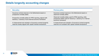 31
Details longevity accounting changes
New policy Previous policy
Insurance contract reserves in the Netherlands based on
prospective mortality tables
Insurance contract reserves in the Netherlands based on
observed mortality tables
Prospective mortality tables for IFRS reporting, aligned with
Solvency I, Solvency II and internal economic framework
Observed mortality tables used for IFRS reporting, while
prospective tables used for Solvency I, Solvency II or internal
economic framework
A measurement and valuation of insurance contract longevity
reserves closely aligned with capital markets transactions
A measurement and valuation of insurance contract longevity
reserves not consistent with capital markets transactions
 