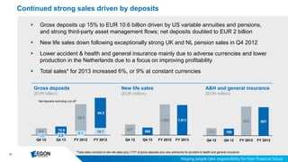 37
 Gross deposits up 15% to EUR 10.6 billion driven by US variable annuities and pensions,
and strong third-party asset management flows; net deposits doubled to EUR 2 billion
 New life sales down following exceptionally strong UK and NL pension sales in Q4 2012
 Lower accident & health and general insurance mainly due to adverse currencies and lower
production in the Netherlands due to a focus on improving profitability
 Total sales* for 2013 increased 6%, or 9% at constant currencies
Continued strong sales driven by deposits
1.0 2.0
6.1 10.79.2 10.6
39.5
44.3
Q4 12 Q4 13 FY 2012 FY 2013
Gross deposits
(EUR billion)
212 199
823 807
Q4 12 Q4 13 FY 2012 FY 2013
A&H and general insurance
(EUR million)
 Net deposits excluding run-off
677 480
1,955 1,911
Q4 12 Q4 13 FY 2012 FY 2013
New life sales
(EUR million)
*Total sales consists of new life sales plus 1/10th of gross deposits plus new premiums for accident & health and general insurance
 