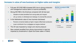 39
Market consistent VNB
(EUR million)
Q4 12 Q4 13 FY 12 FY 13
 Americas
 The Netherlands
 United Kingdom
 New Markets
 Full year 2013 MCVNB increased 59% due to strong production
and management actions taken to improve profitability
 Strong MCVNB in the Americas compared with Q4 last year
► Variable annuities benefited from strong sales and margins
► Life up mainly on withdrawal and redesign of universal life products
 In the Netherlands value of new business decreased
► Pensions remained stable as higher margins offset lower production
► Lower contribution from mortgages as margins declined
 The UK was impacted by margin and volume pressure
 New markets benefited from strong improvement in Asia but
impacted by divestments in Spain and lower sales in Poland
Increase in value of new business on higher sales and margins
204
619
268
986
 